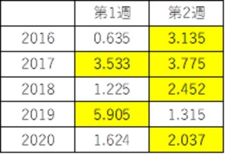 出所：マネックストレーダーFXをもとに作成