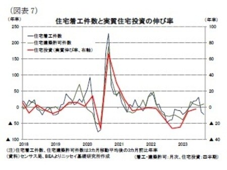 （注）住宅着工件数、住宅建築許可件数は3ヵ月前比年率