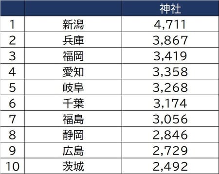 出所：文化庁「宗教統計調査」（令和元年度版）より作成