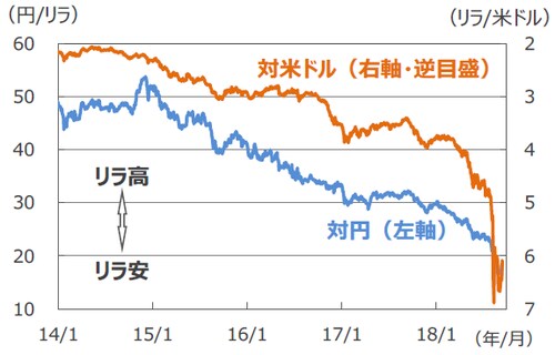 (注1)データは2014年1月1日~2018年9月13日。 (注2)リラ/米ドルは逆目盛。 (出所)Bloomberg L.P.のデータを基に三井住友アセットマネジメント作成