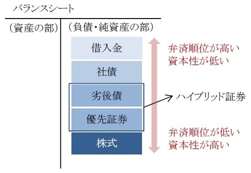 ［図表2］弁済順位の違い