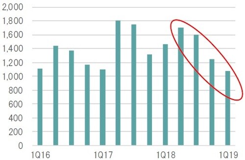 ［図表1］ロサンゼルスの販売戸数 四半期、期間：2016年1-3月期～2019年1-3月期 出所：ミラー・サミュエル/ダグラス・エリマン・リアル・エステートのデータを基にピクテ投信投資顧問作成