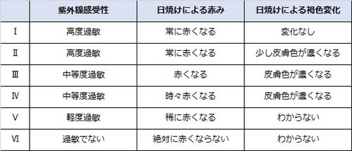 ［図表1］紫外線と肌への影響（出典：『Fitzpatrick skin typing: Applications in dermatology』より筆者が作成