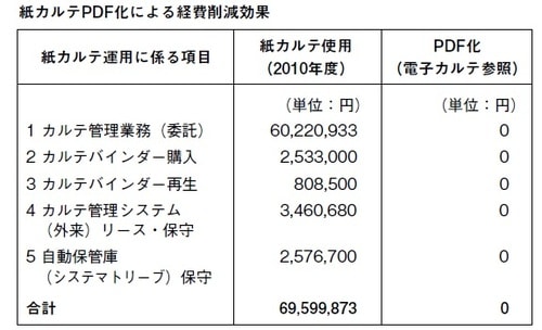 出典：電子カルテ導入に向けた紙カルテPDF化の実際と成果