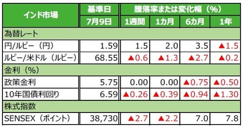 (注)データは2019年7月9日基準。 (出所)Bloomberg L.P.のデータを基に三井住友DSアセットマネジメント作成