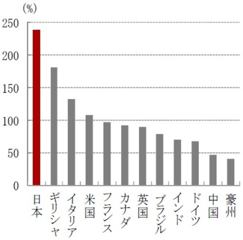［図表4］各国のGDPに対する政府債務比率（2016） ※IMFによる推計 出所：IMFのデータを使用しピクテ投信投資顧問作成