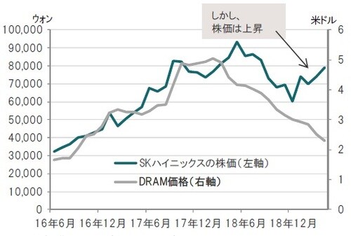 ［図表2-1］DRAM価格とSKハイニックス／DRAM価格と株価動向 ※月次、期間：2016年6月～2019年4月 出所：ブルームバーグのデータを使用しピクテ投信投資顧問
