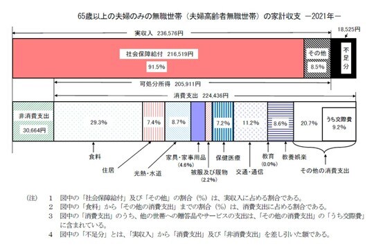 出所：総務省「家計調査年報（家計収支編）2021年（令和3年）結果の概要」より