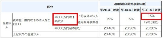  出典：国税庁