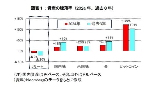 （注）国内資産は円ベース、それ以外はドルベース （資料）bloombergのデータをもとに作成