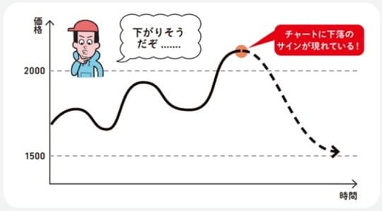出所：『株価予想の達人が教える株投資　初心者でもチャートで逃さない買い時・売り時』
