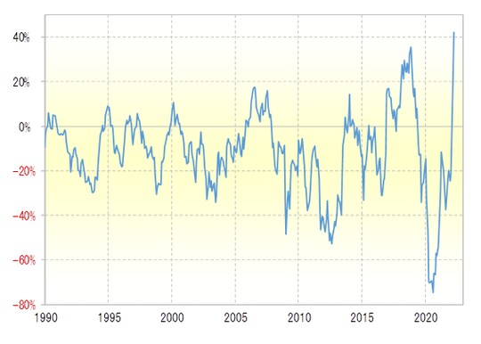 出所:リフィニティブ・データをもとにマネックス証券が作成
