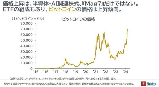 ［図表3］ビットコインの価格