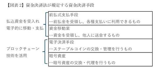 ［図表2］資金決済法が規定する資金決済手段