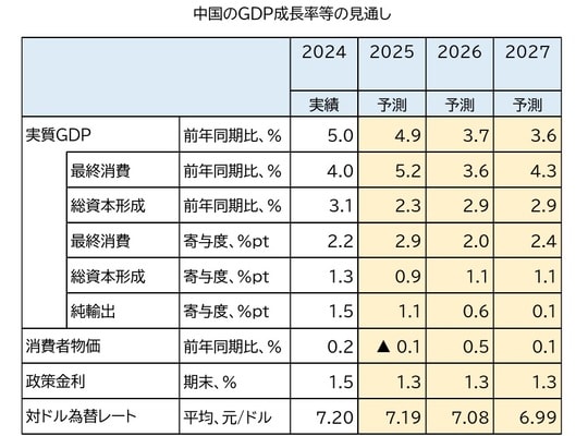 (注)一部試算値。 (資料)中国国家統計局、CEICより、ニッセイ基礎研究所作成