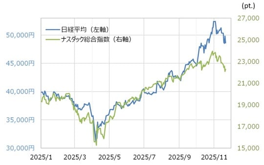 出所：LSEG社データよりマネックス証券が作成