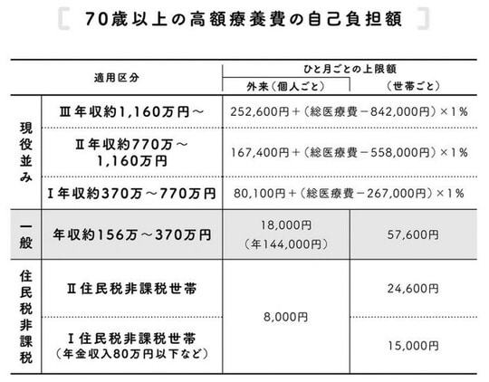 ※上大岡トメ氏の書籍『マンガで解決　親の介護とお金が不安です』より引用。なお、図中の情報は2021年4月時点のデータに基づいています。