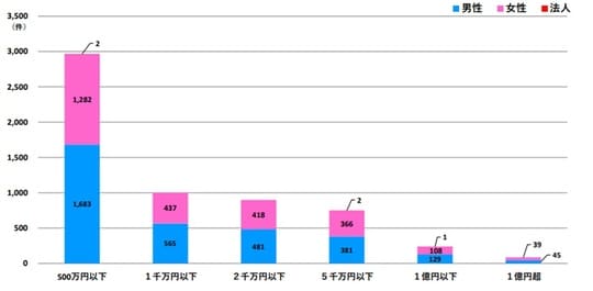 出典:警視庁 令和6年11月末におけるSNS型投資・ロマンス詐欺の認知・検挙状況等について