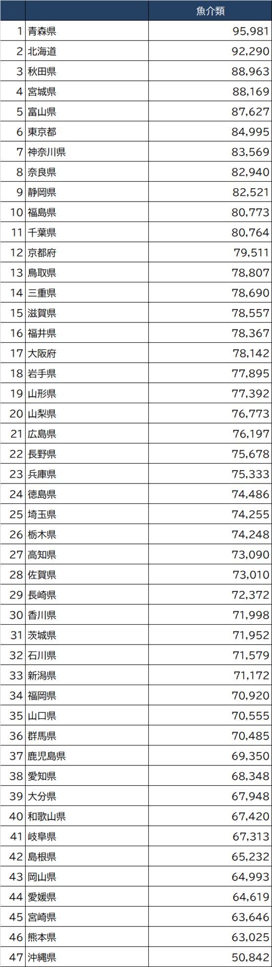 出所：総務省『家計調査 家計収支編』（2020年）より作成