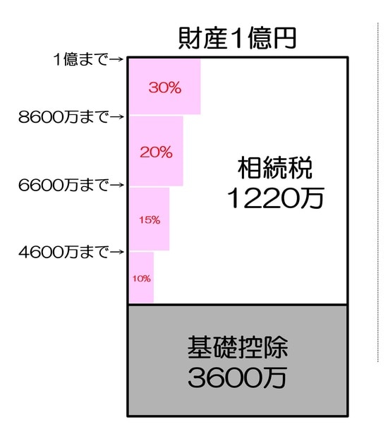 ［図表8］1億円の財産に相続税がかかったら