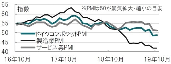 月次、期間：2016年10月～2019年10月、速報値 出所：ブルームバーグのデータを使用してピクテ投信投資顧問作成
