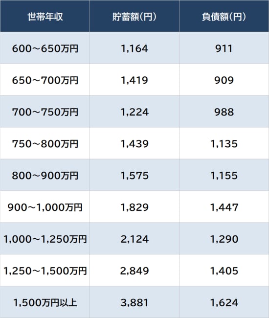 総務省『家計調査 貯蓄・負債編 2024年平均』