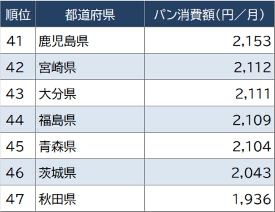 出所：総務省『家計調査 家計収支編』（2021年）より作成