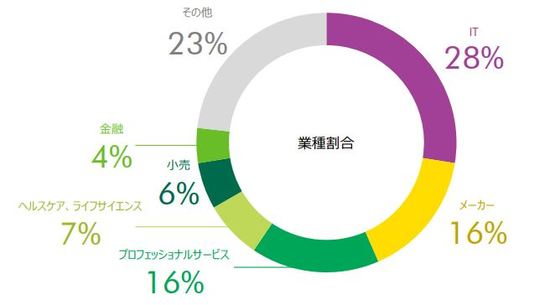 ［図表2］フリーアドレス導入テナントの業種分類（出所：CBRE）