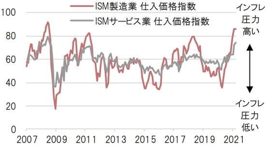 月次、単位：％、期間：2007年1月～2021年3月 出所：ブルームバーグのデータを基にピクテ投信投資顧問作成 