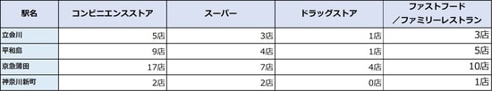 ※対象店舗は駅から徒歩10分圏内とする。カウントするのはチェーン展開している店舗のみで、ドラッグストアには調剤薬局は含めない