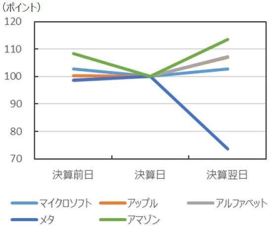 （注）データは決算発表直前の終値を100として指数化。 （出所）Bloombergのデータを基に三井住友DSアセットマネジメント作成