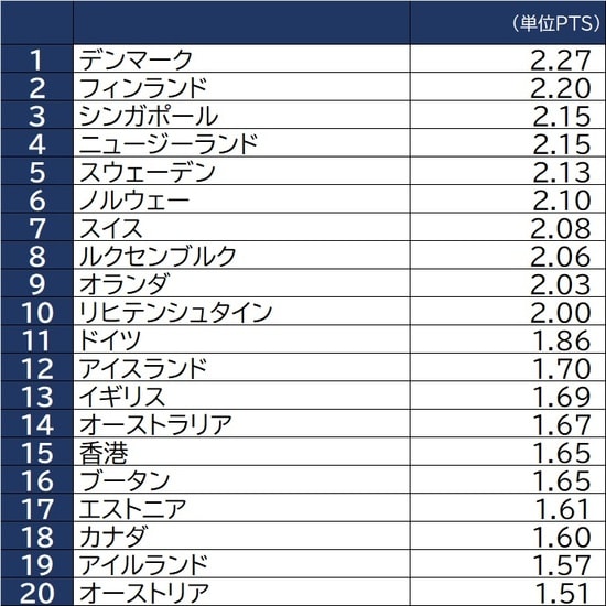 出所：世界銀行、世界ガバナンス指標（Worldwide Governance Indicators）、「Control of Corruption」より。数値は2020年時点のもの