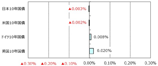 ※利回りの低下は債券価格の上昇を表します。 （出所）Bloomberg L.P.のデータを基に三井住友アセットマネジメント作成
