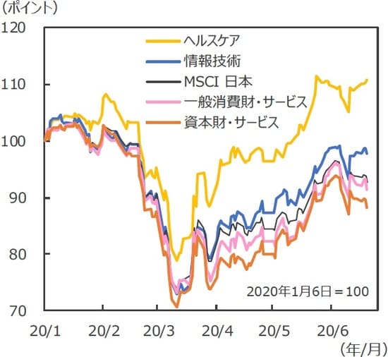 (注)データは2020年1月6日~2020年6月25日。 (出所)FactSetのデータを基に三井住友DSアセットマネジメント作成