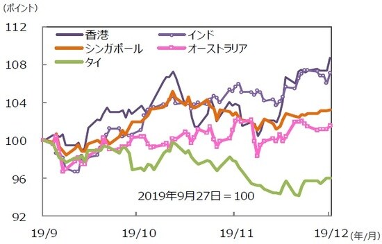 （注）データは2019年9月27日～2019年12月27日。グラフの各国・地域別の株価指数は表と同じ。 （出所）Bloomberg L.P.のデータを基に三井住友DSアセットマネジメント作成