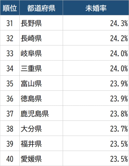 出所：総務省『令和2年国勢調査』より作成 ※国籍日本人、配偶関係未婚数から算出