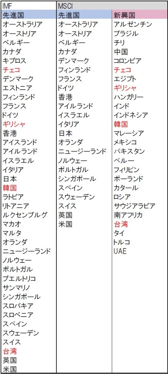 出所：国際通貨基金（IMF）、MSCI
