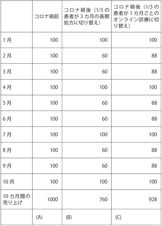 当院資料より作成