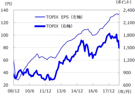 ※EPSとは…［Earnings Per Share］＝1株当たり利益。当期利益を発行済株式数で割ったものです。 （注）データは2008年12月～2018年12月。EPSはリフィニティブI/B/E/Sによる予想ベース。 （出所）FactSetのデータを基に三井住友アセットマネジメント作成
