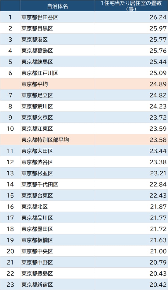 出所：総務省『平成30年住宅・土地統計調査』より作成