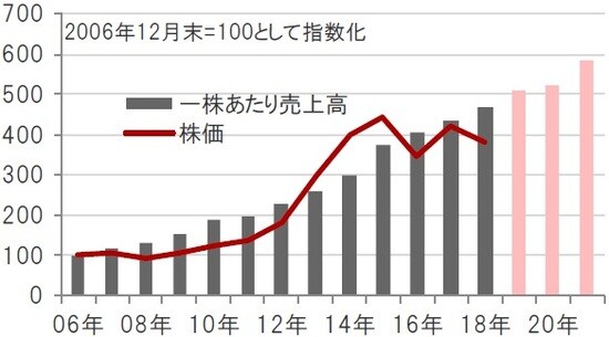 期間：2006年12月～2018年12月（実績）、2019～21年（予想） ※バイオ医薬品関連企業：ナスダック・バイオテック指数 ※一株あたり売上高は、指数の値とPSR（株価売上高倍率）から算出 ※2019年～2021年の一株あたり売上高は、ブルームバーグ集計アナリスト予想平均 出所：ブルームバーグのデータを使用しピクテ投信投資顧問作成