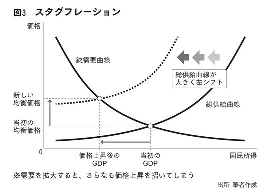 （出典）加谷珪一著『スタグフレーション　生活を直撃する経済危機』（祥伝社新書）より。