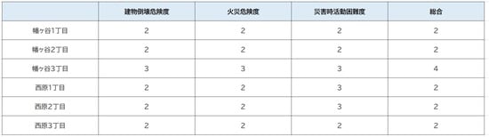 出所:東京都都市整備局「地震に関する地域危険度測定調査」より ※地震に対するリスクを1~5の5段階で評価。数字が小さいほどリスクも小さくなる