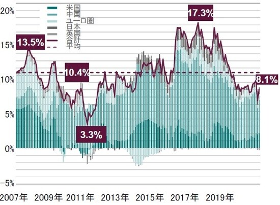 月次、名目GDP比 出所：トムソンロイター・データストリーム、ピクテ・アセット・マネジメント作成