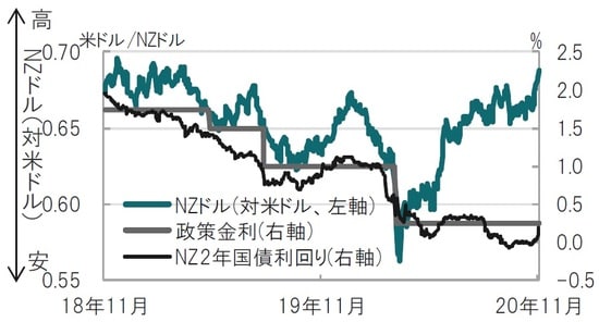 日次、期間：2018年11月12日～2020年11月11日 出所：ブルームバーグのデータを使用しピクテ投信投資顧問作成