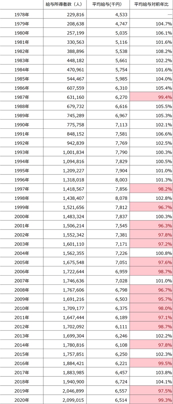 出所：国税庁『民間給与実態統計調査』より作成