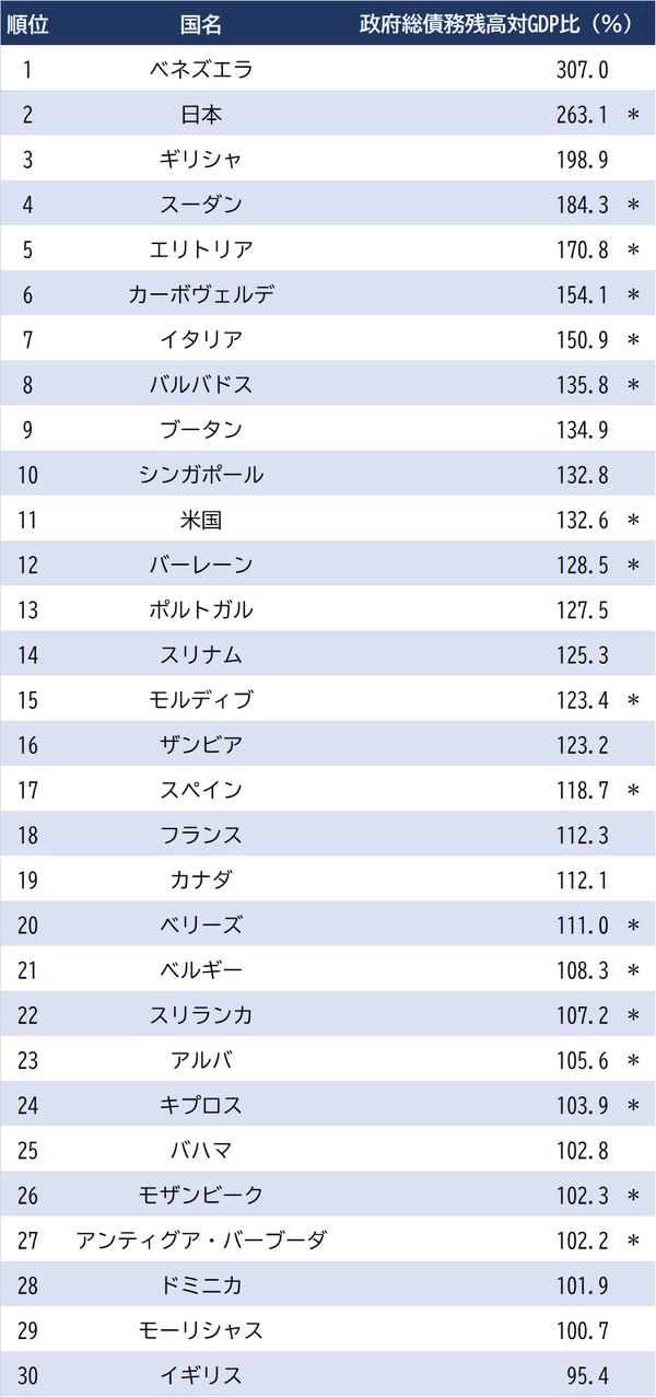 出所：IMF（2021年） ※＊は推定値