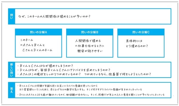 出典)永田耕作著『東大生の考え型 「まとまらない考え」に道筋が見える』(日本能率協会マネジメントセンター)より。