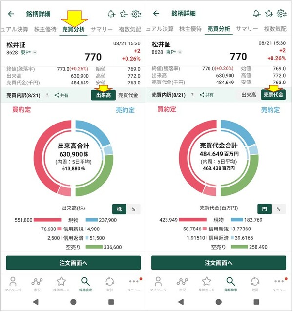 当日の「出来高」と「売買代金」の内訳画面