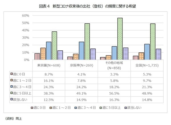 ［図表4］新型コロナ収束後の出社（登校）の頻度に関する希望